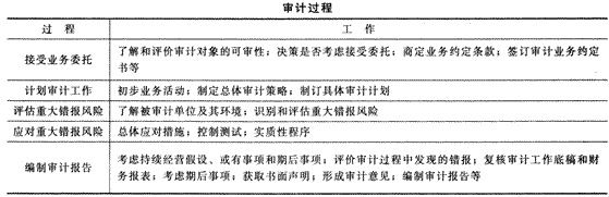 2014年注冊會計師考試《審計》第一章講義及習題